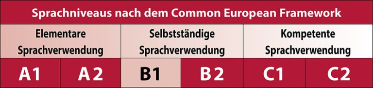 Englisch Grundkurs - Englisch Lernen Per Fernlehrgang